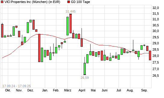 VICI Properties-Aktie unter 100-Tage-Linie