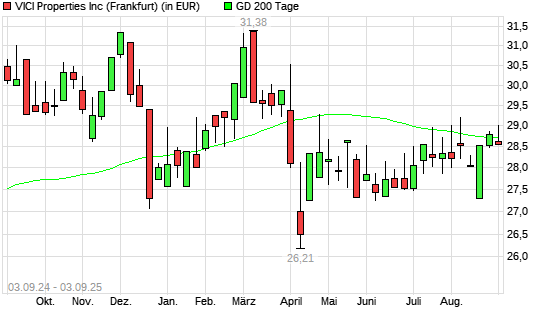 VICI Properties-Aktie unter 200-Tage-Linie