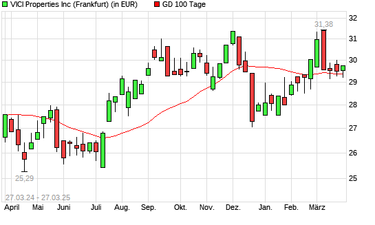 VICI Properties-Aktie unter 100-Tage-Linie