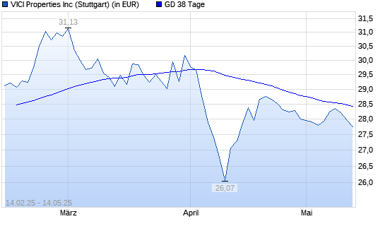 VICI Properties-Aktie unter 38-Tage-Linie