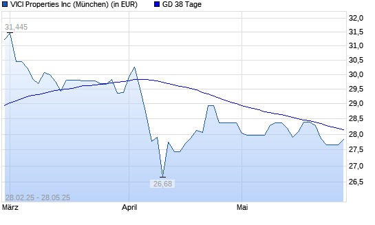VICI Properties-Aktie &uuml;ber 38-Tage-Linie