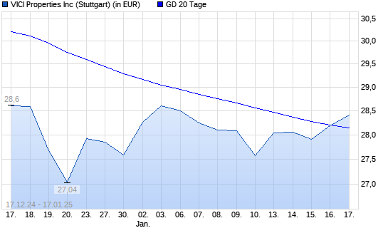 VICI Properties-Aktie unter 20-Tage-Linie