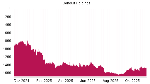 BOTSI®-Advisor Hochstufung Conduit Holdings von Rang 1571 auf ...