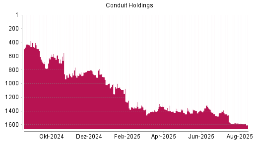 BOTSI®-Advisor Abstufung Conduit Holdings von Rang 1590 auf ...