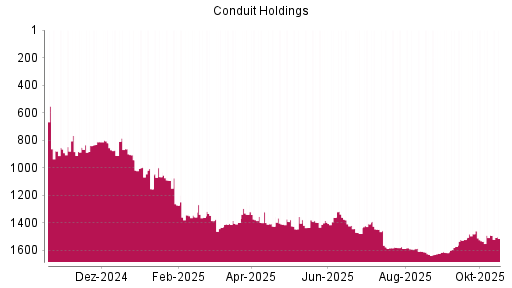 BOTSI®-Advisor Abstufung Conduit Holdings von Rang 1605 auf ...