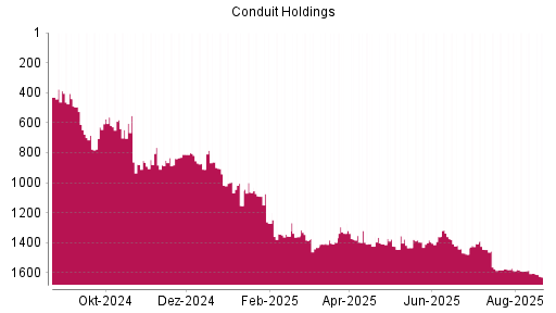 BOTSI®-Advisor Hochstufung Conduit Holdings von Rang 1382 auf ...