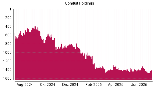 BOTSI®-Advisor Hochstufung Conduit Holdings von Rang 1409 auf ...