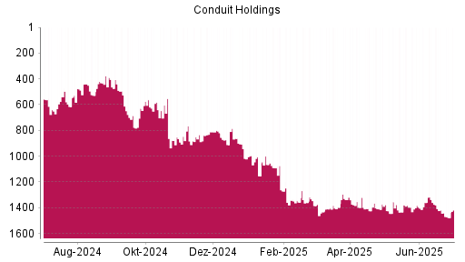 BOTSI®-Advisor Abstufung Conduit Holdings von Rang 1418 auf ...