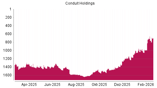 BOTSI®-Advisor Hochstufung Conduit Holdings von Rang 1233 auf ...