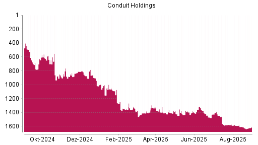 BOTSI®-Advisor Hochstufung Conduit Holdings von Rang 1629 auf ...