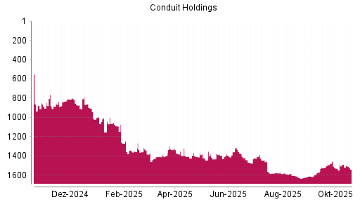 BOTSI®-Advisor Abstufung Conduit Holdings von Rang 996 auf ...