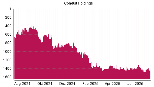 BOTSI®-Advisor Hochstufung Conduit Holdings von Rang 1432 auf ...