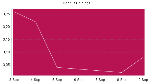 BOTSI®-Advisor Abstufung Conduit Holdings von Rang 1338 auf ...