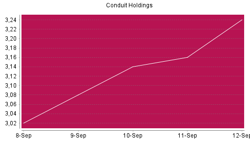 BOTSI®-Advisor Abstufung Conduit Holdings von Rang 1338 auf ...