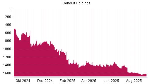 BOTSI®-Advisor Hochstufung Conduit Holdings von Rang 1621 auf Rang 1616