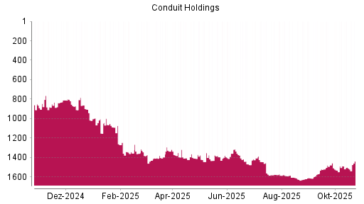 BOTSI®-Advisor Hochstufung Conduit Holdings von Rang 1424 auf ...