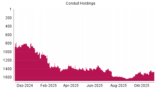 BOTSI®-Advisor Hochstufung Conduit Holdings von Rang 1513 auf ...