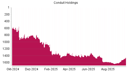 BOTSI®-Advisor Hochstufung Conduit Holdings von Rang 1521 auf ...