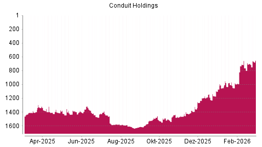 BOTSI®-Advisor Hochstufung Conduit Holdings von Rang 1571 auf ...