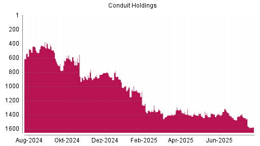 BOTSI®-Advisor Hochstufung Conduit Holdings von Rang 594 auf Rang 555
