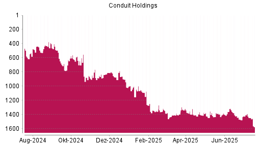 BOTSI®-Advisor Hochstufung Conduit Holdings von Rang 431 auf Rang 389