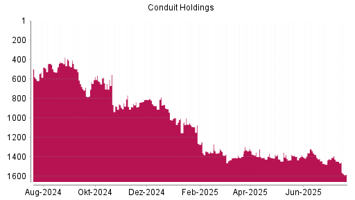 BOTSI®-Advisor Abstufung Conduit Holdings von Rang 440 auf Rang 612