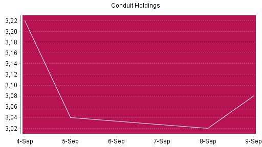 BOTSI®-Advisor Abstufung Conduit Holdings von Rang 1605 auf ...