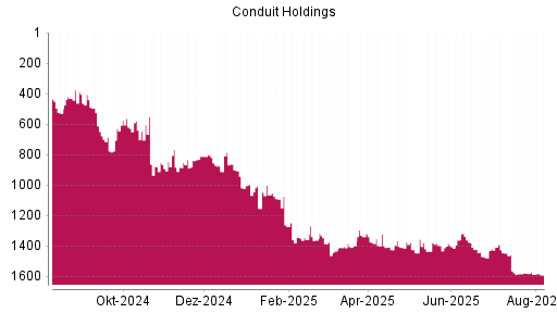 BOTSI®-Advisor Abstufung Conduit Holdings von Rang 1586 auf ...