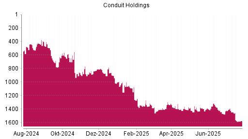 BOTSI®-Advisor Abstufung Conduit Holdings von Rang 819 auf ...