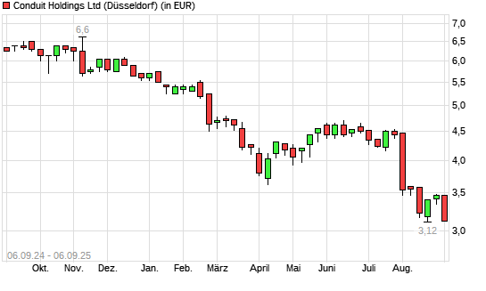 Conduit Holdings-Aktie mit neuem All-Time-Low