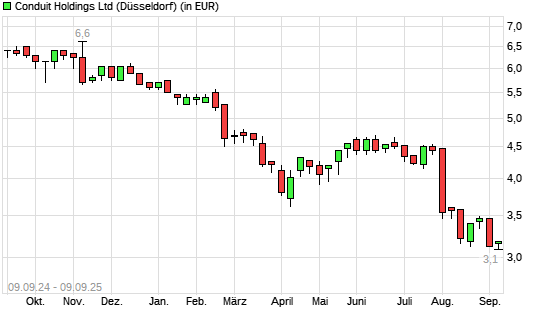Conduit Holdings-Aktie mit neuem All-Time-Low