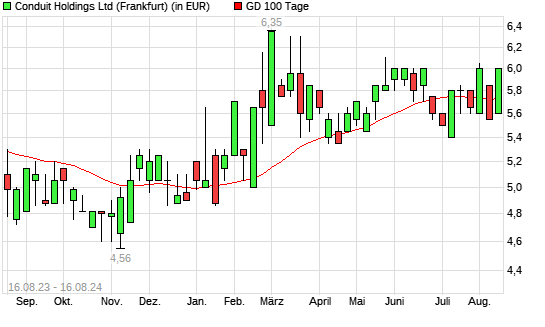 Conduit Holdings-Aktie unter 100-Tage-Linie