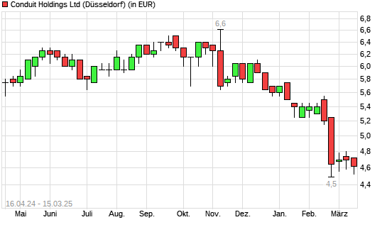 Conduit Holdings-Aktie mit neuem 12-Monats-Tief