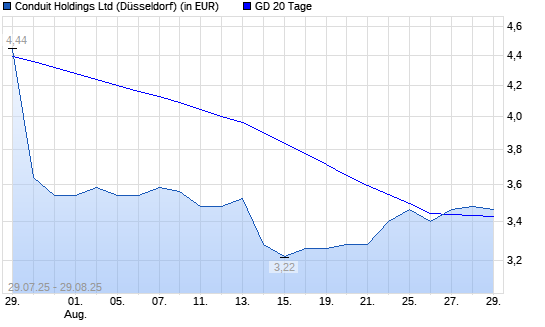 Conduit Holdings-Aktie über 20-Tage-Linie