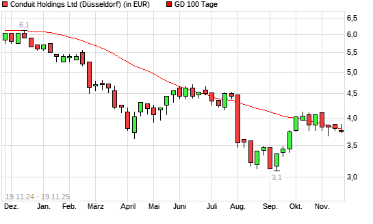 Conduit Holdings-Aktie unter 100-Tage-Linie
