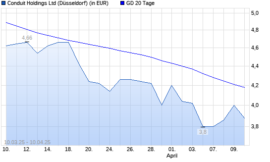 Conduit Holdings-Aktie über 20-Tage-Linie