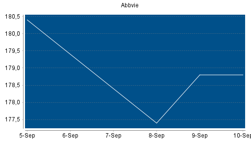BOTSI®-Advisor Abstufung Abbvie von Rang 162 auf Rang 188