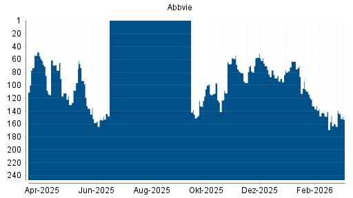 BOTSI®-Advisor Abstufung Abbvie von Rang 63 auf ...