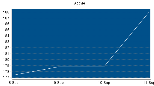 BOTSI®-Advisor Hochstufung Abbvie von Rang 180 auf Rang 154