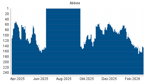 BOTSI®-Advisor Hochstufung Abbvie von Rang 147 auf ...