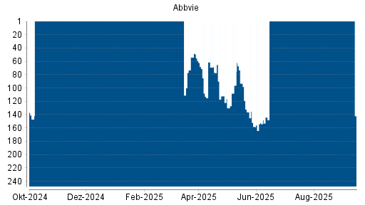 BOTSI®-Advisor Hochstufung Abbvie von Rang 152 auf ...