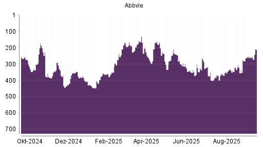 BOTSI®-Advisor Hochstufung Abbvie von Rang 207 auf ...