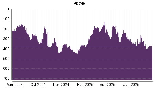 BOTSI®-Advisor Abstufung Abbvie von Rang 240 auf ...