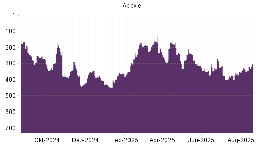BOTSI®-Advisor Hochstufung Abbvie von Rang 334 auf ...