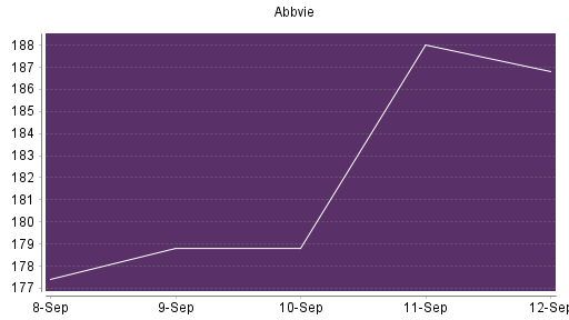 BOTSI®-Advisor Hochstufung Abbvie von Rang 397 auf ...
