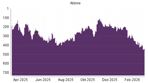 BOTSI®-Advisor Abstufung Abbvie von Rang 224 auf ...