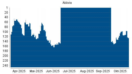 BOTSI®-Advisor Abstufung Abbvie von Rang 113 auf ...