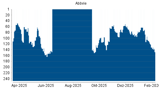 BOTSI®-Advisor Abstufung Abbvie von Rang 109 auf ...