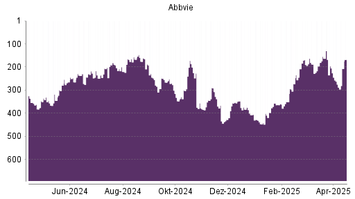 BOTSI®-Advisor Hochstufung Abbvie von Rang 262 auf ...