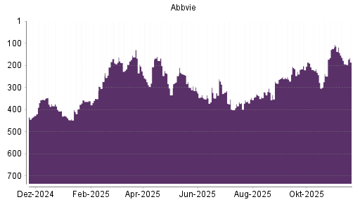 BOTSI®-Advisor Hochstufung Abbvie von Rang 334 auf ...